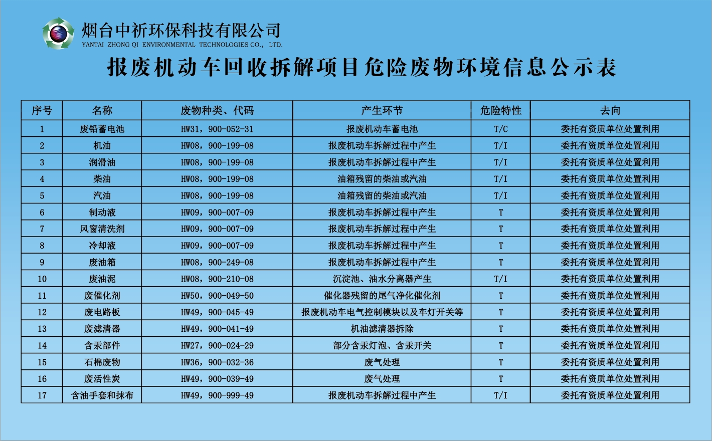 报废机动车回收拆解项目危险废物环境信息公示表