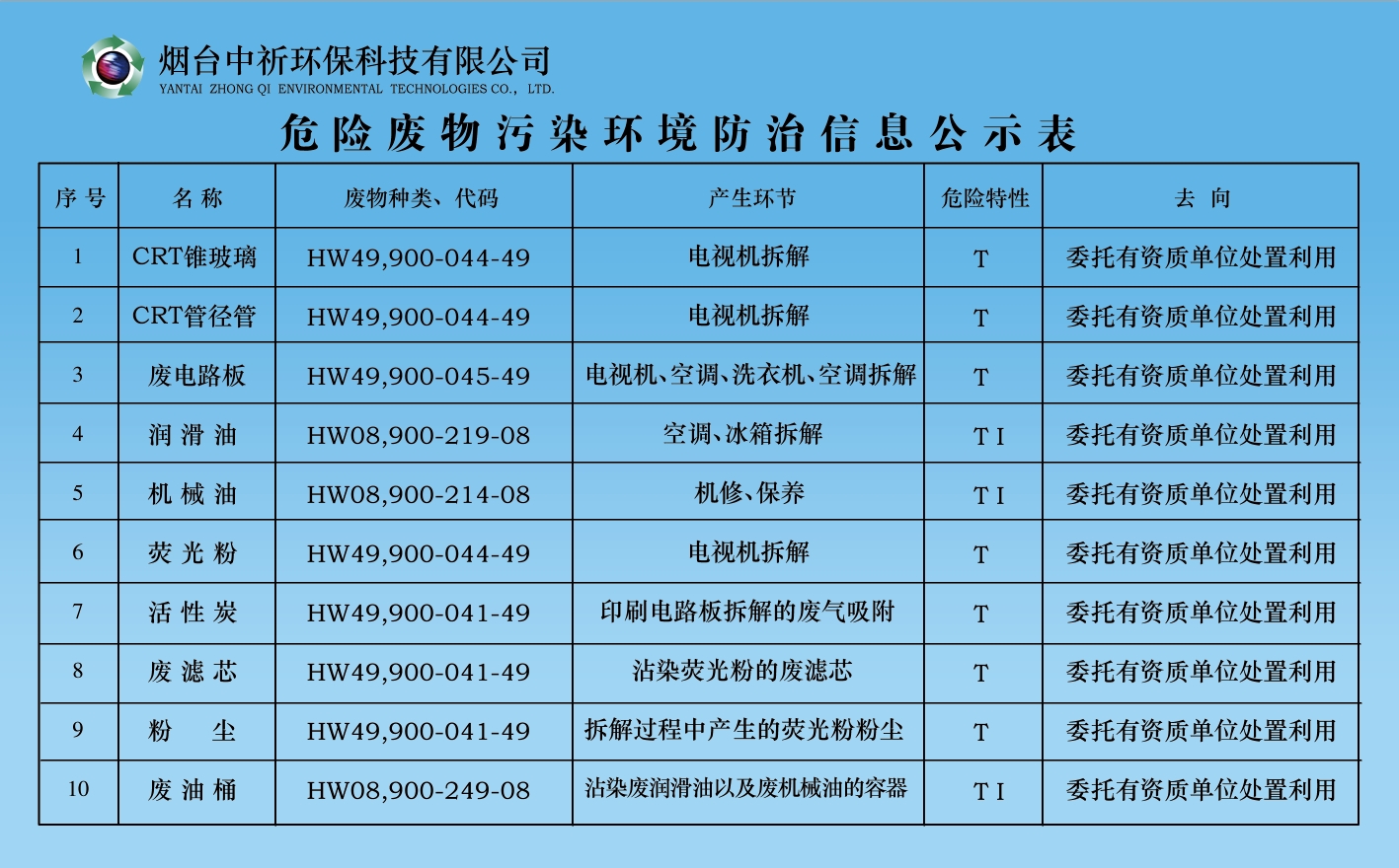 危险废物污染环境防治信息公示表